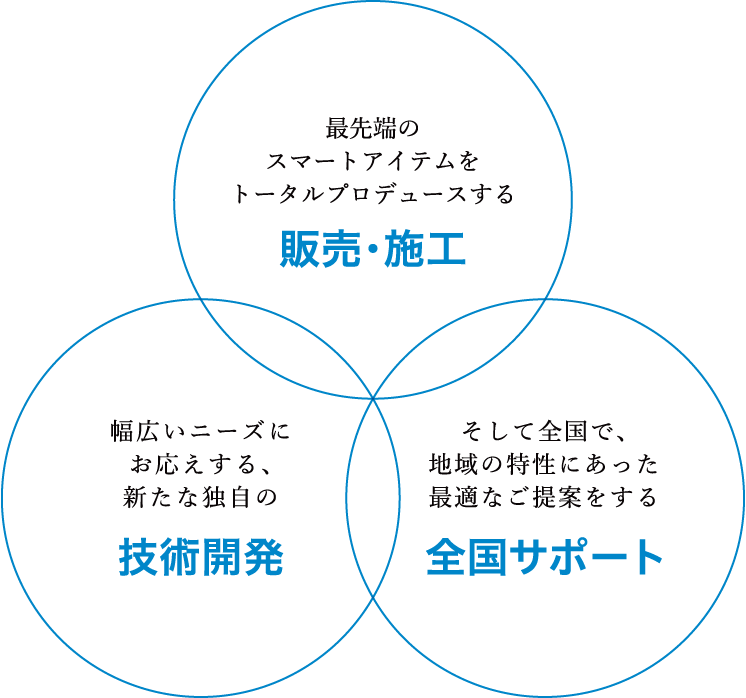 最先端のスマートアイテムをトータルプロデュースする販売・施工 幅広いニーズにお応えする、新たな独自の技術開発 そして全国で、地域の特性にあった最適なご提案をする全国サポート