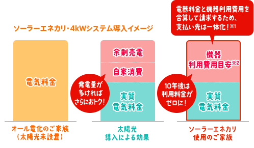 図：ソーラーエネカリ・4kWシステム導入イメージ