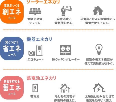 図：3つのコース