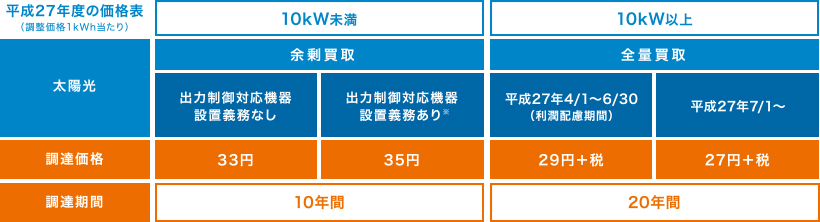 全量買取（内税）37.8円/kWh