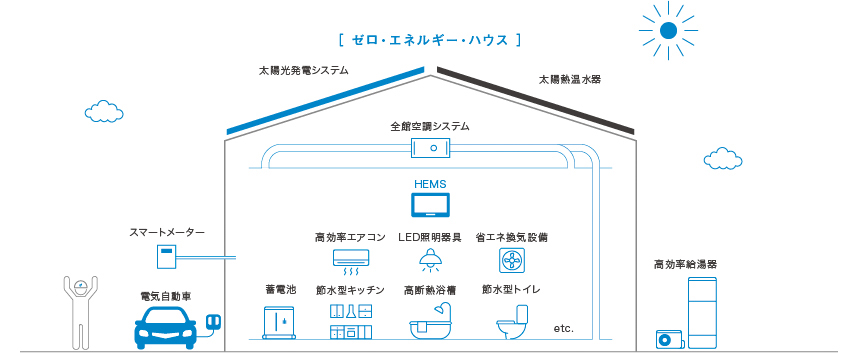 ゼロ・エネルギーハウス