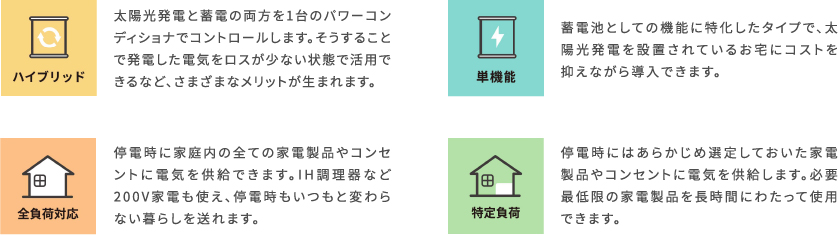 ハイブリッド 太陽光発電と蓄電の両方を1台のパワーコンディショナでコントロールします。そうすることで発電した電気をロスが少ない状態で活用できるなど、さまざまなメリットが生まれます。　単機能 蓄電池としての機能に特化したタイプで、太陽光発電を設置されているお宅にコストを抑えながら導入できます。　全負荷対応停電時に家庭内の全ての家電製品やコンセントに電気を供給できます。IH調理器など200V家電も使え、停電時もいつもと変わらない暮らしを送れます。 特定負荷停電時にはあらかじめ選定しておいた家電製品やコンセントに電気を供給します。必要最低限の家電製品を長時間にわたって使用できます。