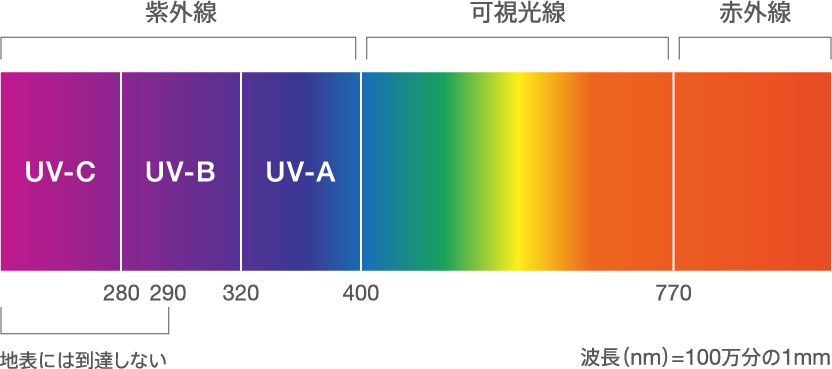 波長（nm）=100万分の1mm