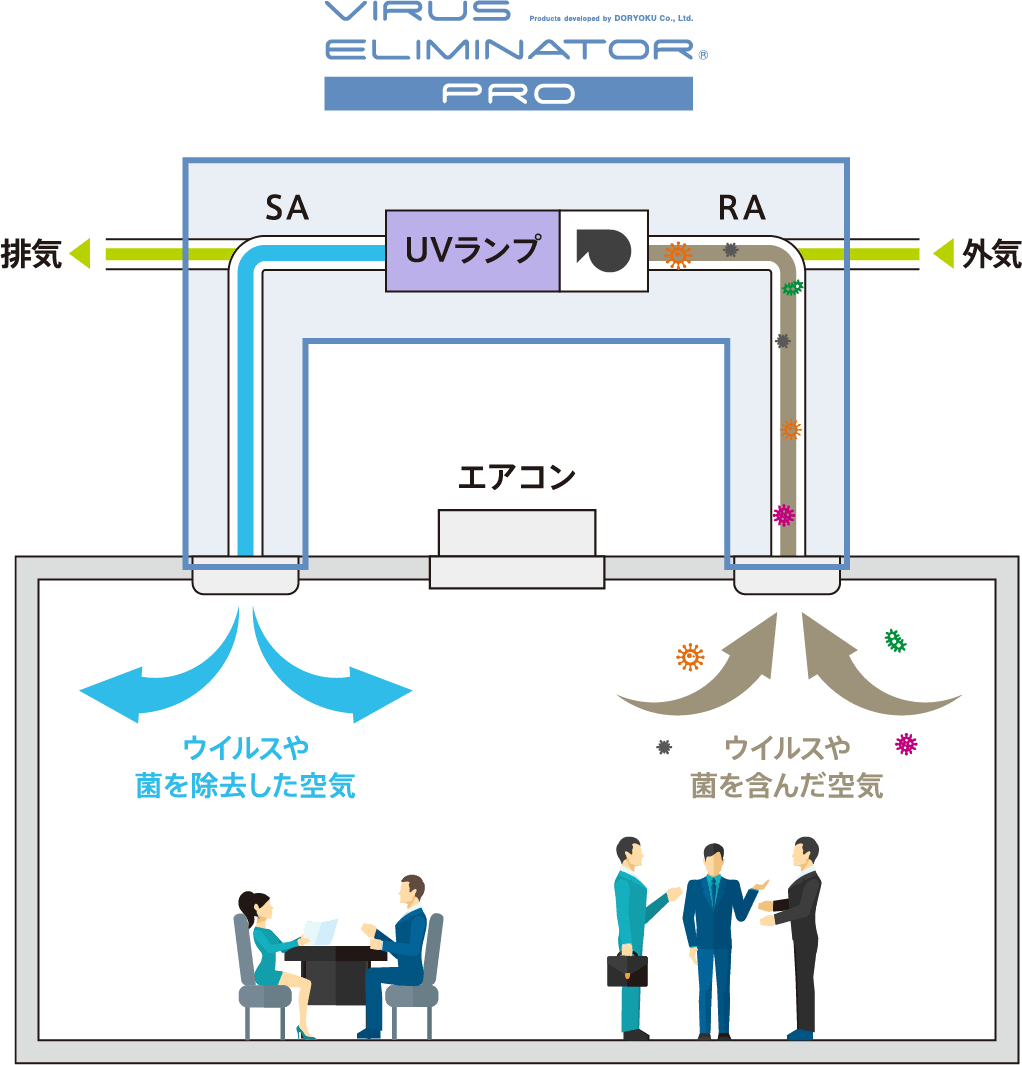 ウイルスエリミネータープロ｜株式会社動力