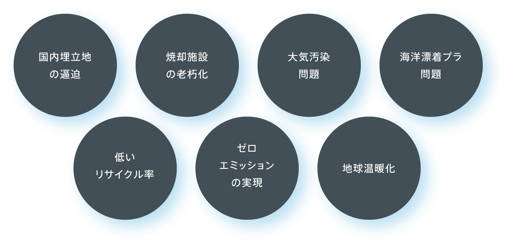 国内埋立地の逼迫 焼却施設の老朽化 大気汚染問題 海洋漂着プラ問題 低いリサイクル率 ゼロエミッションの実現 地球温暖化