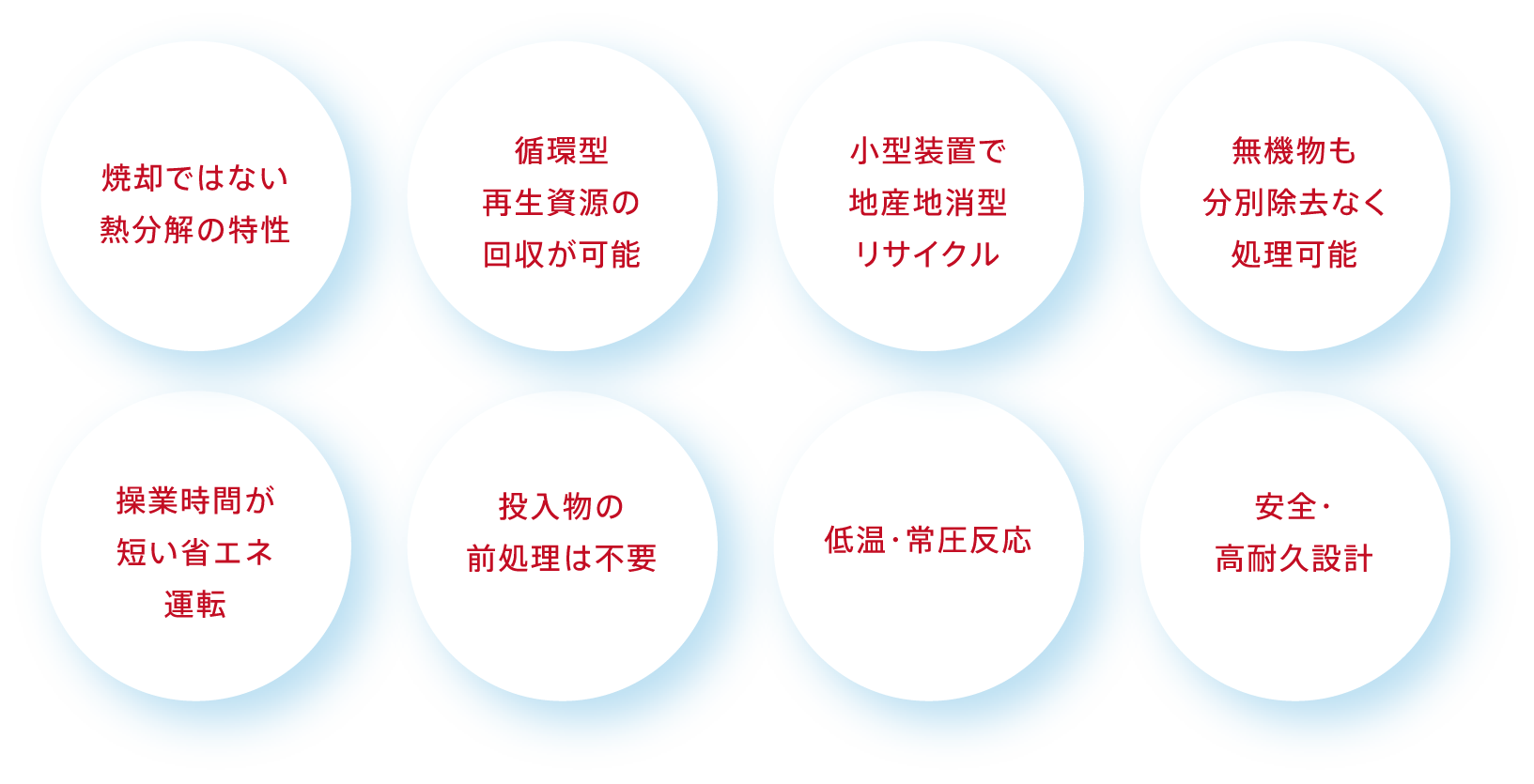 焼却ではない過熱蒸気の特性 投入物の材質や形状を選ばない 自機燃料回収が可能 無機物も分別除去なく処理可能 操業時間が短い省エネ運転 油だけでなくガスの安全回収も可能 低温反応かつ、熱回収に務めた高効率処理 安全・高耐久設計